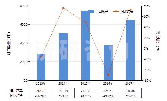 2013-2017年中國非零售純合成纖維短纖單紗(純指按重量計其他合成纖維短纖含量在85%及以上)(HS55094100)進(jìn)口量及增速統(tǒng)計